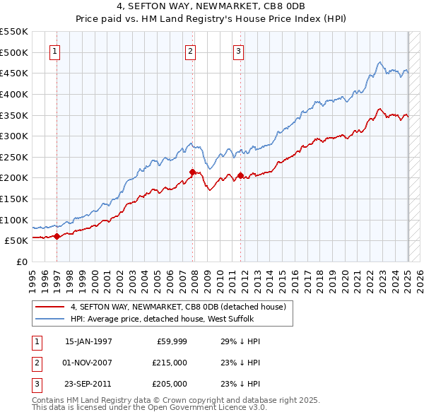 4, SEFTON WAY, NEWMARKET, CB8 0DB: Price paid vs HM Land Registry's House Price Index
