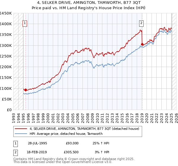 4, SELKER DRIVE, AMINGTON, TAMWORTH, B77 3QT: Price paid vs HM Land Registry's House Price Index