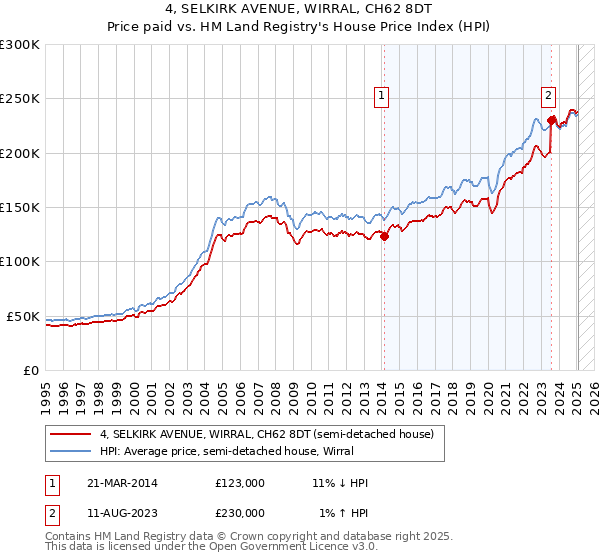 4, SELKIRK AVENUE, WIRRAL, CH62 8DT: Price paid vs HM Land Registry's House Price Index
