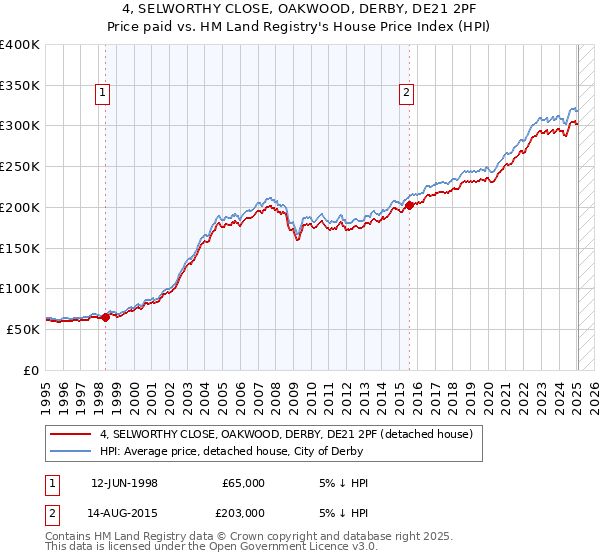 4, SELWORTHY CLOSE, OAKWOOD, DERBY, DE21 2PF: Price paid vs HM Land Registry's House Price Index