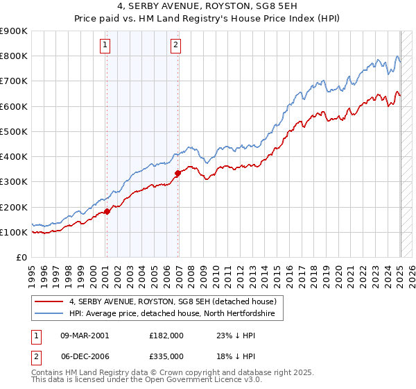 4, SERBY AVENUE, ROYSTON, SG8 5EH: Price paid vs HM Land Registry's House Price Index