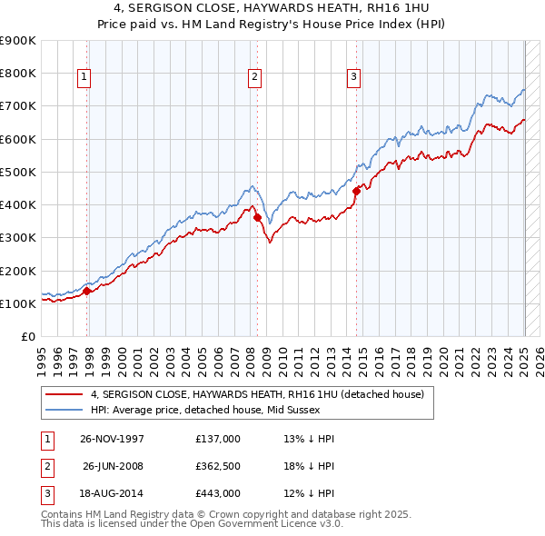 4, SERGISON CLOSE, HAYWARDS HEATH, RH16 1HU: Price paid vs HM Land Registry's House Price Index