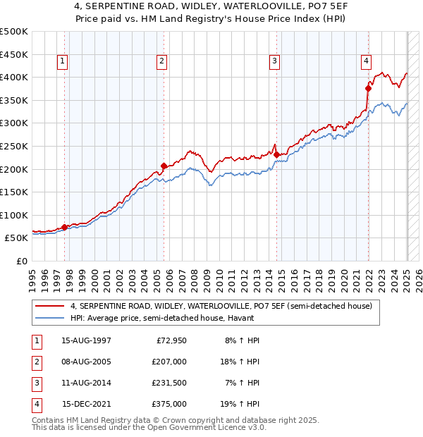 4, SERPENTINE ROAD, WIDLEY, WATERLOOVILLE, PO7 5EF: Price paid vs HM Land Registry's House Price Index