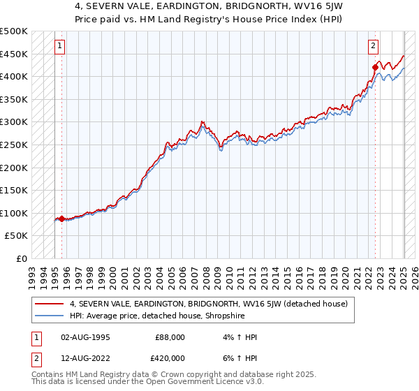 4, SEVERN VALE, EARDINGTON, BRIDGNORTH, WV16 5JW: Price paid vs HM Land Registry's House Price Index