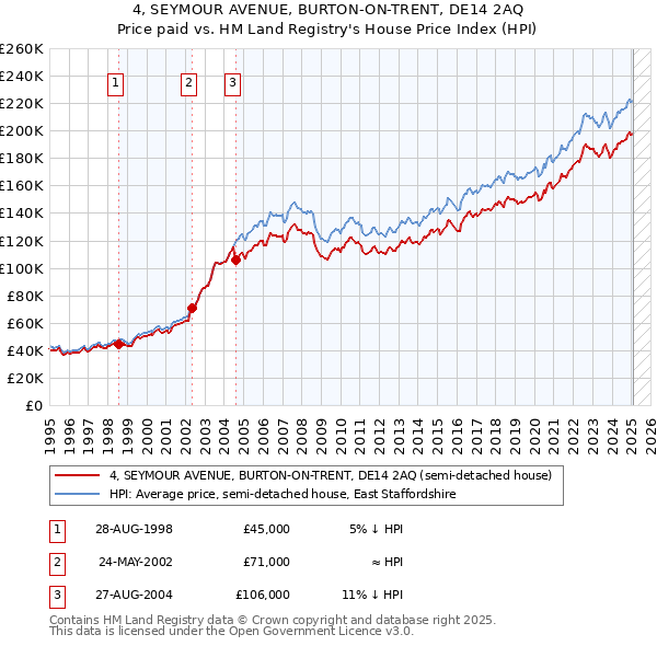 4, SEYMOUR AVENUE, BURTON-ON-TRENT, DE14 2AQ: Price paid vs HM Land Registry's House Price Index