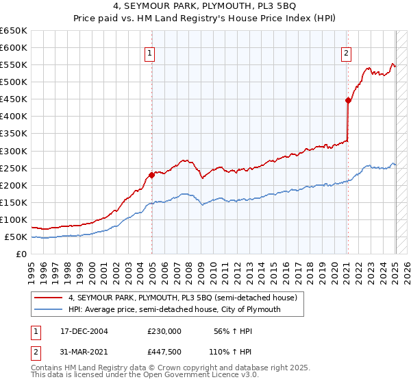 4, SEYMOUR PARK, PLYMOUTH, PL3 5BQ: Price paid vs HM Land Registry's House Price Index