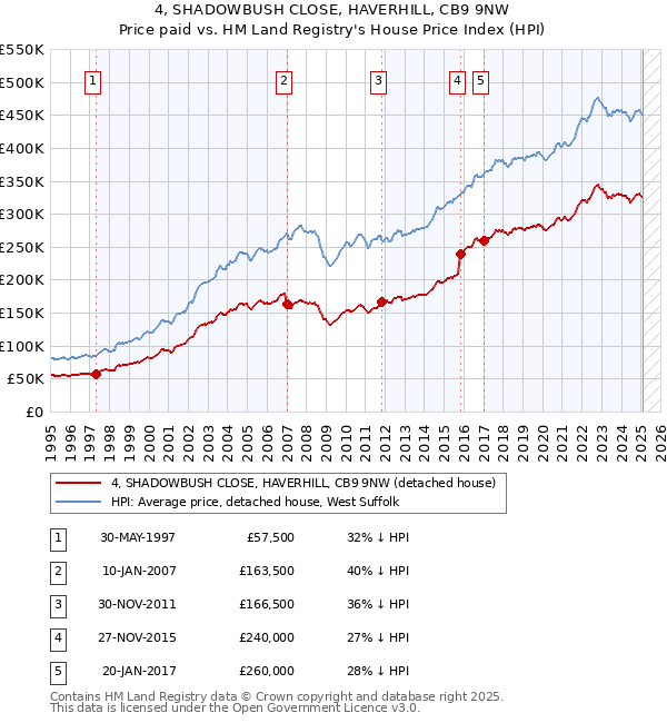 4, SHADOWBUSH CLOSE, HAVERHILL, CB9 9NW: Price paid vs HM Land Registry's House Price Index