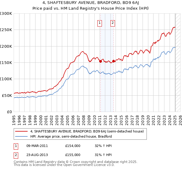 4, SHAFTESBURY AVENUE, BRADFORD, BD9 6AJ: Price paid vs HM Land Registry's House Price Index