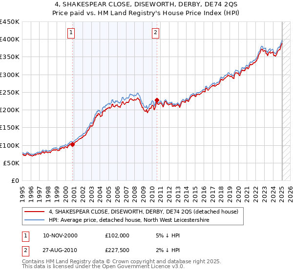 4, SHAKESPEAR CLOSE, DISEWORTH, DERBY, DE74 2QS: Price paid vs HM Land Registry's House Price Index