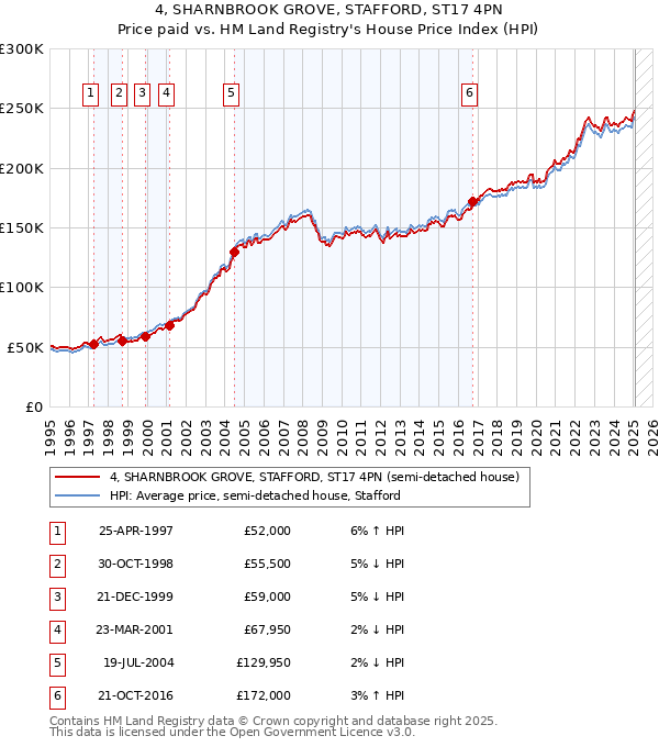 4, SHARNBROOK GROVE, STAFFORD, ST17 4PN: Price paid vs HM Land Registry's House Price Index