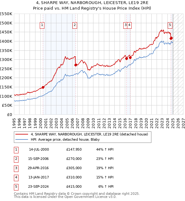 4, SHARPE WAY, NARBOROUGH, LEICESTER, LE19 2RE: Price paid vs HM Land Registry's House Price Index