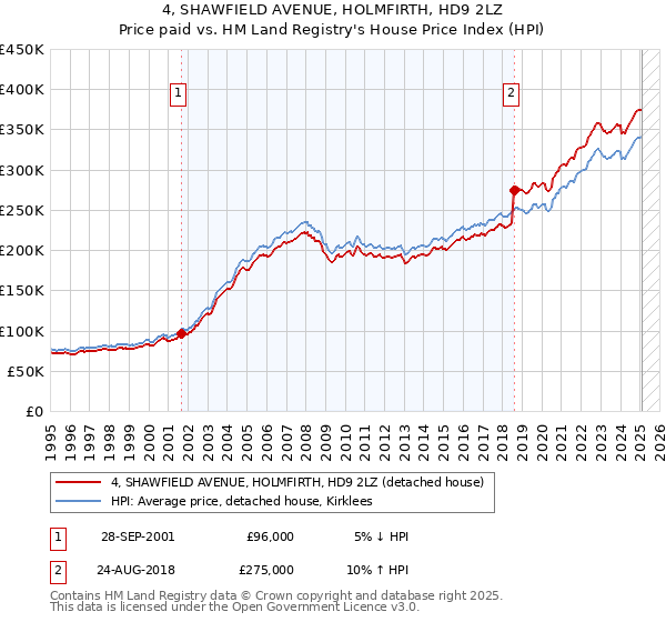4, SHAWFIELD AVENUE, HOLMFIRTH, HD9 2LZ: Price paid vs HM Land Registry's House Price Index