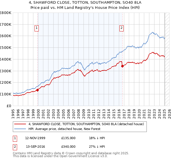 4, SHAWFORD CLOSE, TOTTON, SOUTHAMPTON, SO40 8LA: Price paid vs HM Land Registry's House Price Index