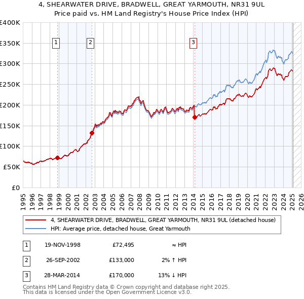 4, SHEARWATER DRIVE, BRADWELL, GREAT YARMOUTH, NR31 9UL: Price paid vs HM Land Registry's House Price Index