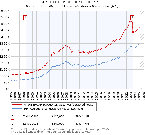 4, SHEEP GAP, ROCHDALE, OL12 7AT: Price paid vs HM Land Registry's House Price Index