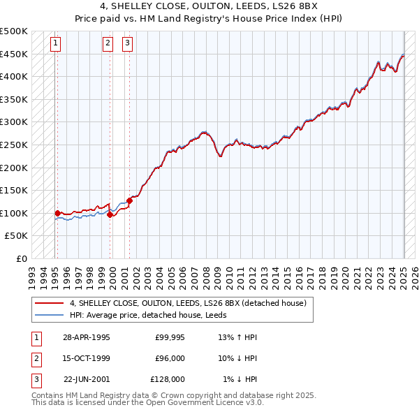 4, SHELLEY CLOSE, OULTON, LEEDS, LS26 8BX: Price paid vs HM Land Registry's House Price Index