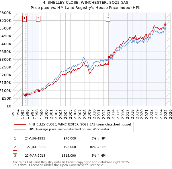 4, SHELLEY CLOSE, WINCHESTER, SO22 5AS: Price paid vs HM Land Registry's House Price Index