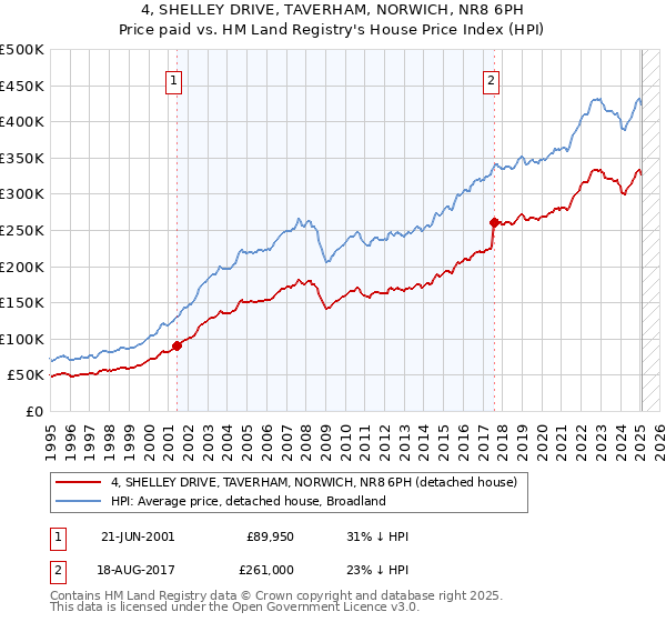 4, SHELLEY DRIVE, TAVERHAM, NORWICH, NR8 6PH: Price paid vs HM Land Registry's House Price Index