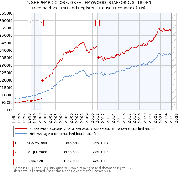 4, SHEPHARD CLOSE, GREAT HAYWOOD, STAFFORD, ST18 0FN: Price paid vs HM Land Registry's House Price Index