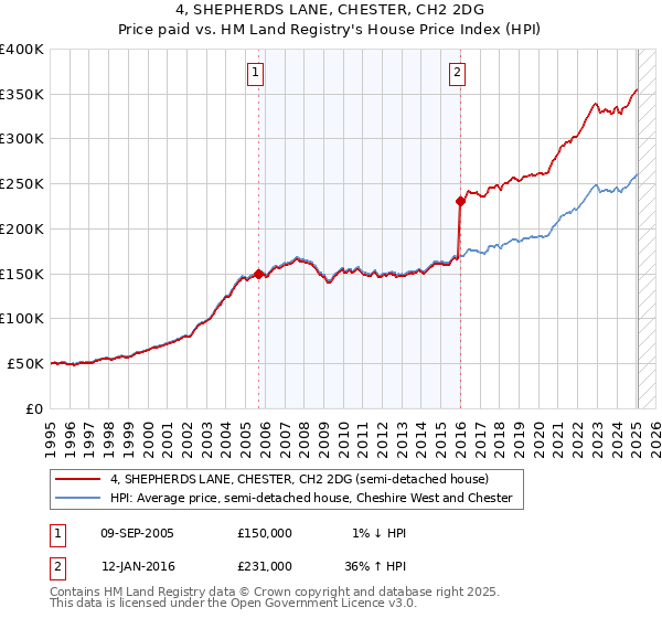 4, SHEPHERDS LANE, CHESTER, CH2 2DG: Price paid vs HM Land Registry's House Price Index