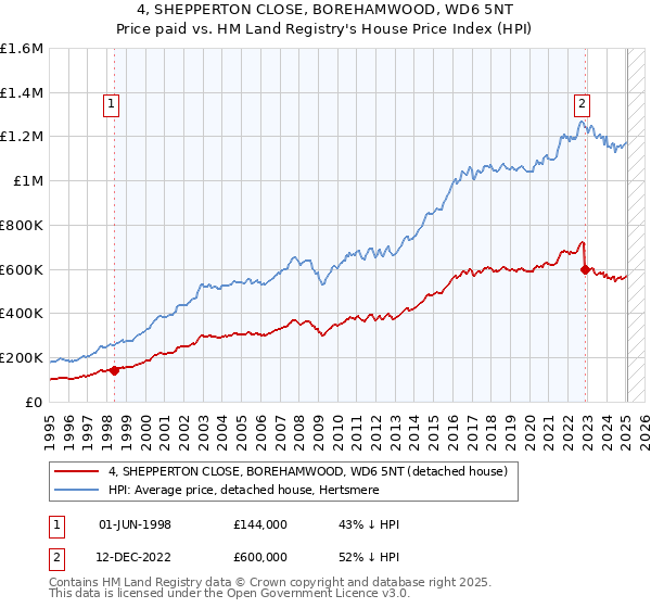 4, SHEPPERTON CLOSE, BOREHAMWOOD, WD6 5NT: Price paid vs HM Land Registry's House Price Index