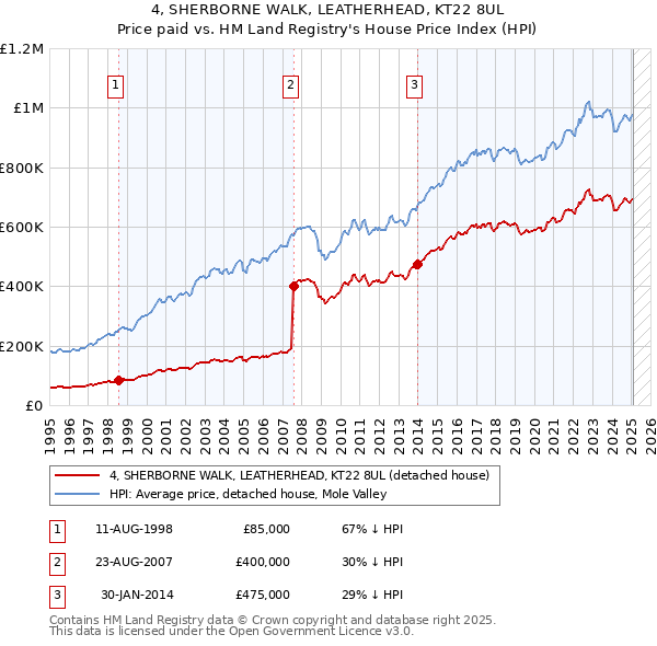 4, SHERBORNE WALK, LEATHERHEAD, KT22 8UL: Price paid vs HM Land Registry's House Price Index