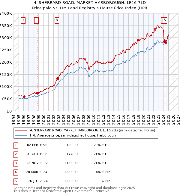 4, SHERRARD ROAD, MARKET HARBOROUGH, LE16 7LD: Price paid vs HM Land Registry's House Price Index