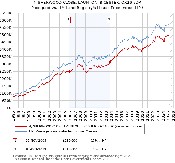 4, SHERWOOD CLOSE, LAUNTON, BICESTER, OX26 5DR: Price paid vs HM Land Registry's House Price Index