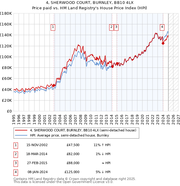 4, SHERWOOD COURT, BURNLEY, BB10 4LX: Price paid vs HM Land Registry's House Price Index