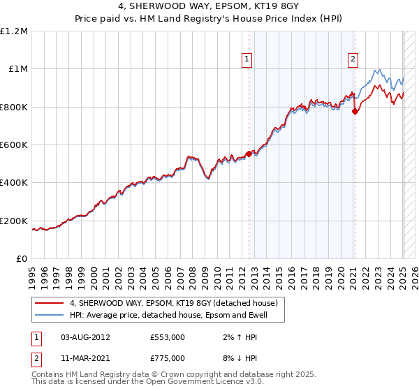 4, SHERWOOD WAY, EPSOM, KT19 8GY: Price paid vs HM Land Registry's House Price Index