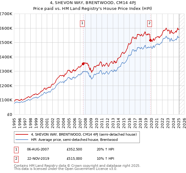 4, SHEVON WAY, BRENTWOOD, CM14 4PJ: Price paid vs HM Land Registry's House Price Index