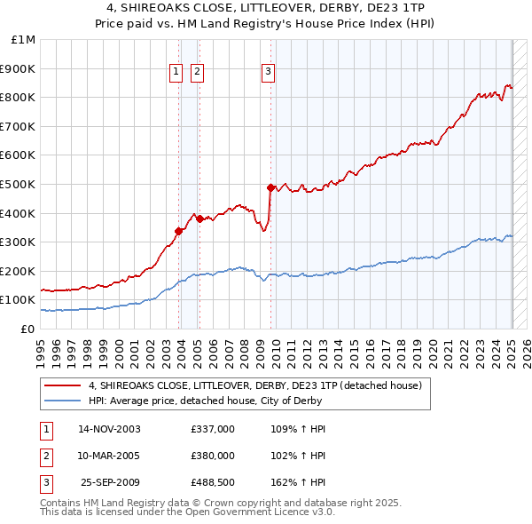 4, SHIREOAKS CLOSE, LITTLEOVER, DERBY, DE23 1TP: Price paid vs HM Land Registry's House Price Index