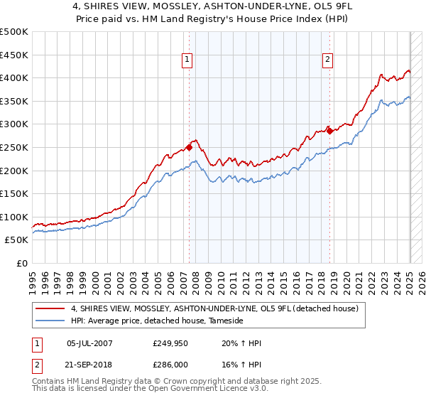 4, SHIRES VIEW, MOSSLEY, ASHTON-UNDER-LYNE, OL5 9FL: Price paid vs HM Land Registry's House Price Index