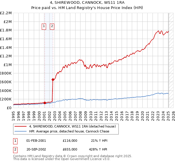 4, SHIREWOOD, CANNOCK, WS11 1RA: Price paid vs HM Land Registry's House Price Index