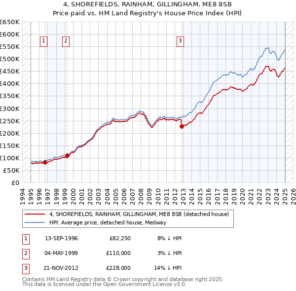 4, SHOREFIELDS, RAINHAM, GILLINGHAM, ME8 8SB: Price paid vs HM Land Registry's House Price Index