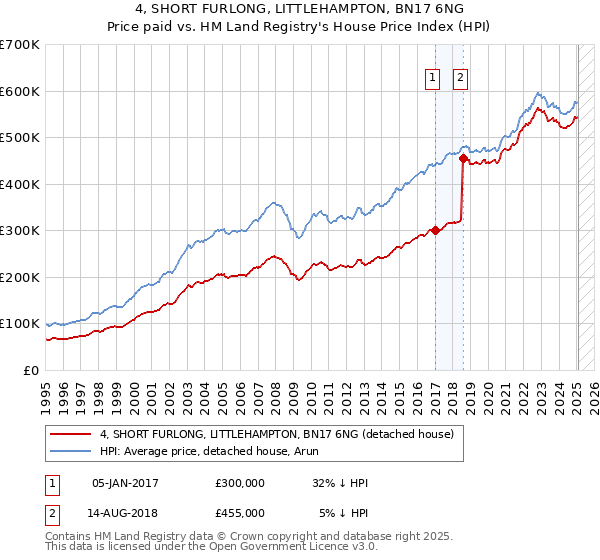 4, SHORT FURLONG, LITTLEHAMPTON, BN17 6NG: Price paid vs HM Land Registry's House Price Index
