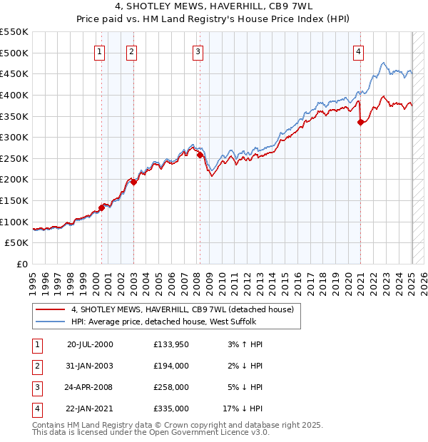 4, SHOTLEY MEWS, HAVERHILL, CB9 7WL: Price paid vs HM Land Registry's House Price Index