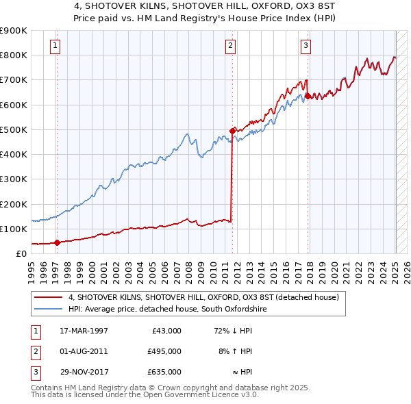4, SHOTOVER KILNS, SHOTOVER HILL, OXFORD, OX3 8ST: Price paid vs HM Land Registry's House Price Index