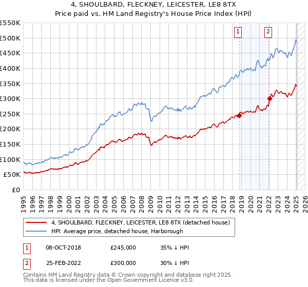 4, SHOULBARD, FLECKNEY, LEICESTER, LE8 8TX: Price paid vs HM Land Registry's House Price Index
