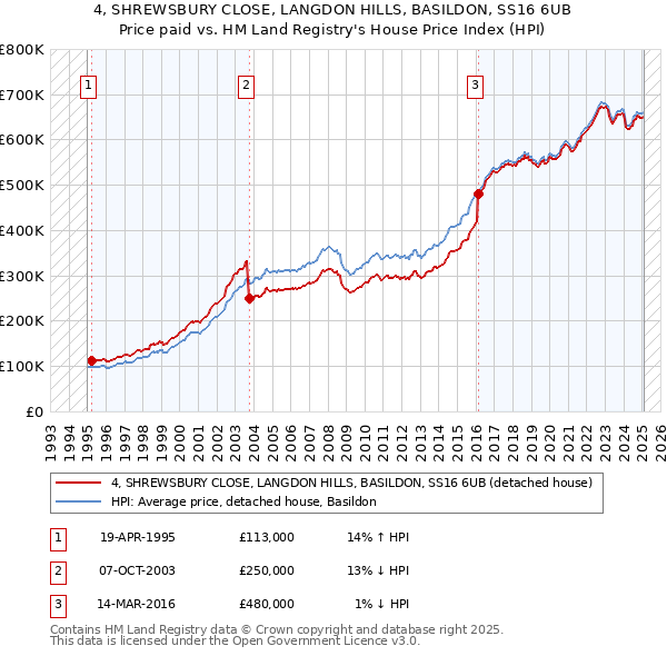 4, SHREWSBURY CLOSE, LANGDON HILLS, BASILDON, SS16 6UB: Price paid vs HM Land Registry's House Price Index
