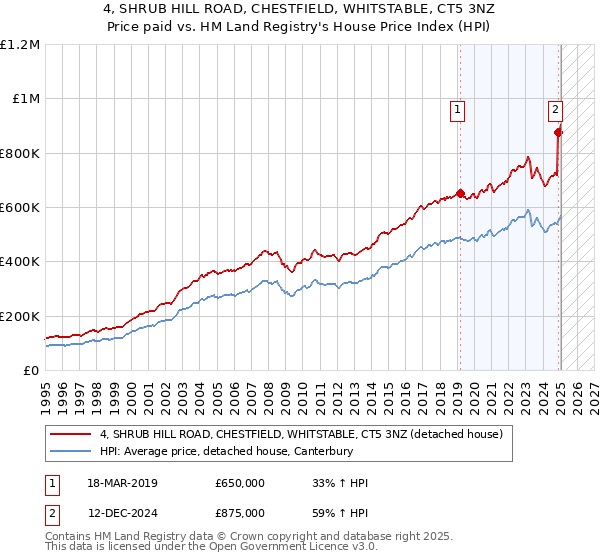 4, SHRUB HILL ROAD, CHESTFIELD, WHITSTABLE, CT5 3NZ: Price paid vs HM Land Registry's House Price Index