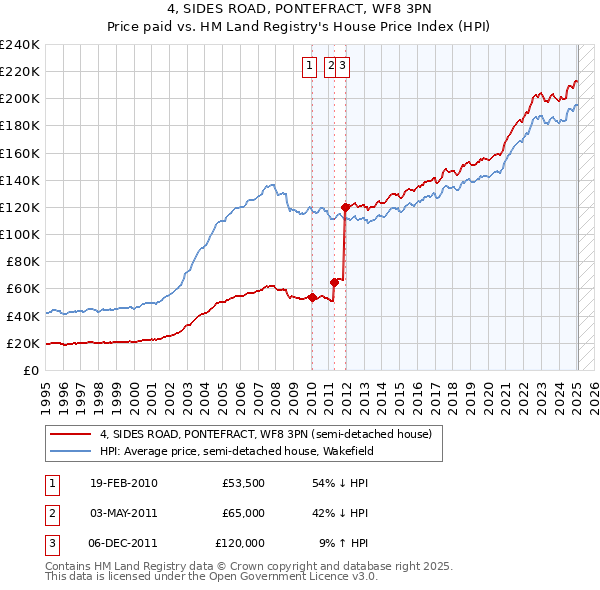 4, SIDES ROAD, PONTEFRACT, WF8 3PN: Price paid vs HM Land Registry's House Price Index