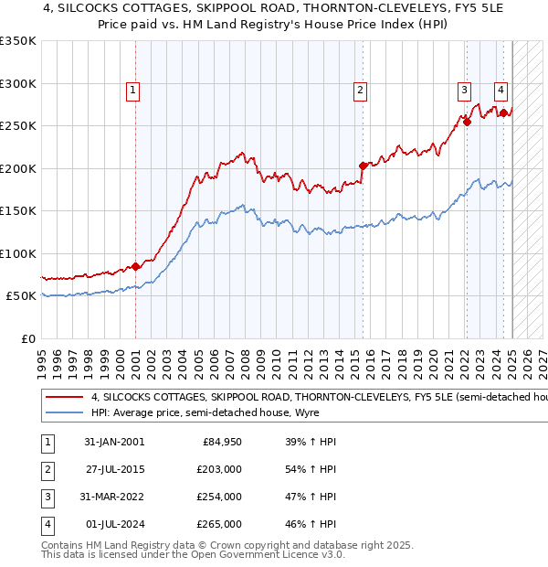 4, SILCOCKS COTTAGES, SKIPPOOL ROAD, THORNTON-CLEVELEYS, FY5 5LE: Price paid vs HM Land Registry's House Price Index