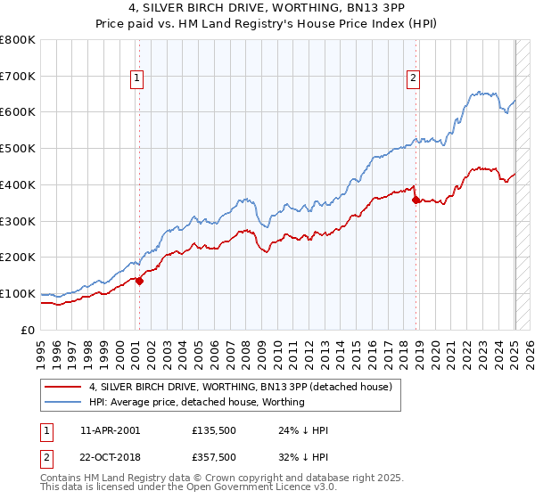 4, SILVER BIRCH DRIVE, WORTHING, BN13 3PP: Price paid vs HM Land Registry's House Price Index