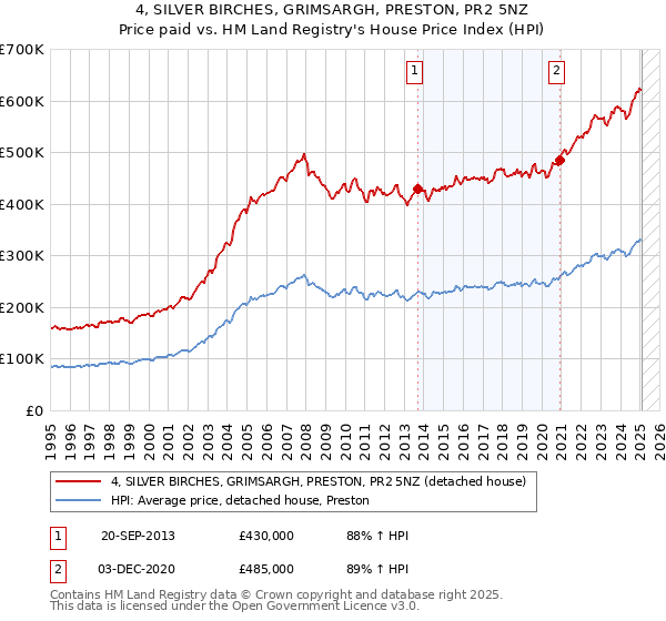 4, SILVER BIRCHES, GRIMSARGH, PRESTON, PR2 5NZ: Price paid vs HM Land Registry's House Price Index