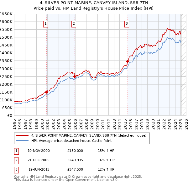 4, SILVER POINT MARINE, CANVEY ISLAND, SS8 7TN: Price paid vs HM Land Registry's House Price Index