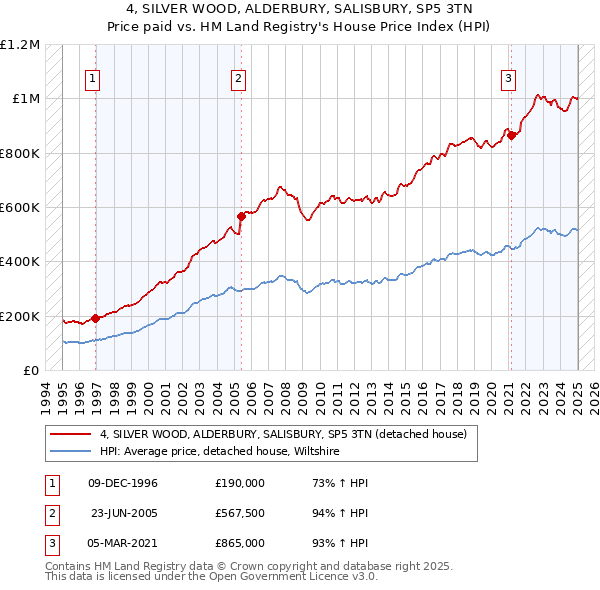 4, SILVER WOOD, ALDERBURY, SALISBURY, SP5 3TN: Price paid vs HM Land Registry's House Price Index