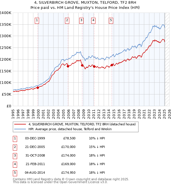 4, SILVERBIRCH GROVE, MUXTON, TELFORD, TF2 8RH: Price paid vs HM Land Registry's House Price Index