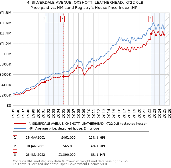 4, SILVERDALE AVENUE, OXSHOTT, LEATHERHEAD, KT22 0LB: Price paid vs HM Land Registry's House Price Index