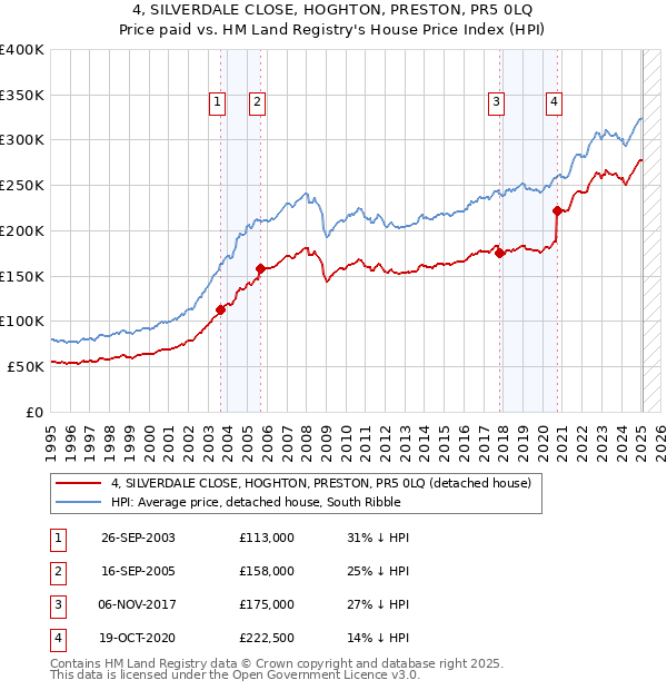 4, SILVERDALE CLOSE, HOGHTON, PRESTON, PR5 0LQ: Price paid vs HM Land Registry's House Price Index